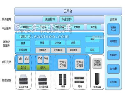 企業云平臺市場 億企旺科技提供品牌好的企業信息化云平臺建設圖片
