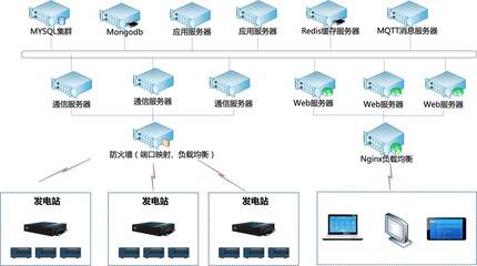 光伏發電站管理解決方案